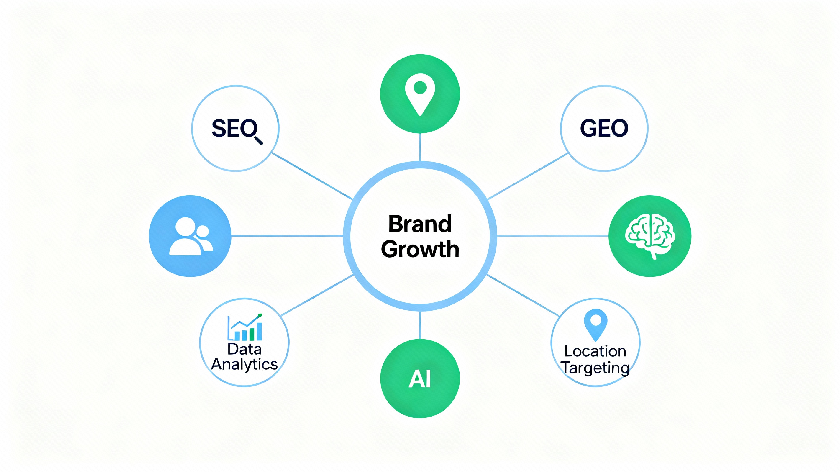 SEO GEO and AEO working together for brand growth